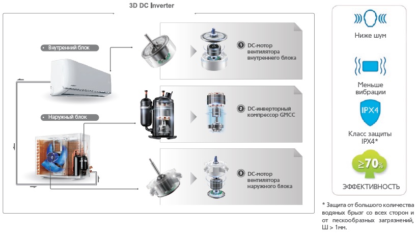 3D DC Inverter – полностью инверторные сплит-системы