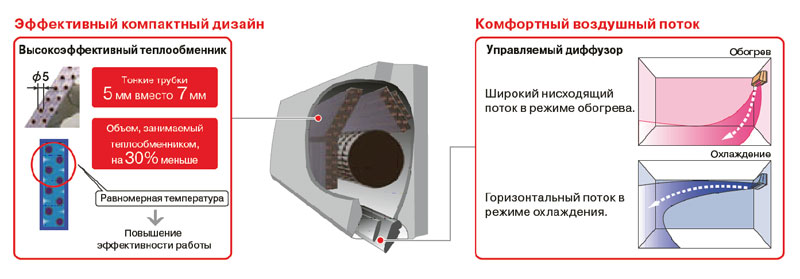 Компактный дизайн и комфортный воздушный поток Компактный дизайн и комфортный воздушный поток