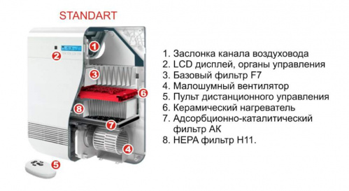 Бризер TION О2 STANDARD фото в интернет-магазине AIR-RUS.RU